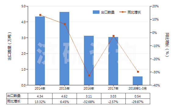 2014-2018年3月中國以聚酯為基本成分的油漆及清漆（包括瓷漆及大漆）（分散于或溶于非水介質(zhì)）(HS32081000)出口量及增速統(tǒng)計